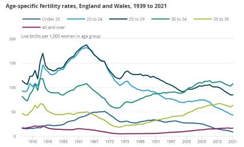 main-Age-Specific Fertility Rates Graph