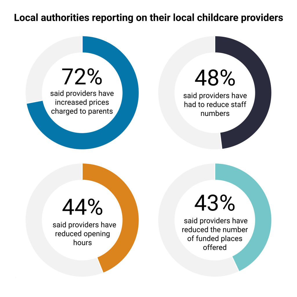 childcare statistics graph